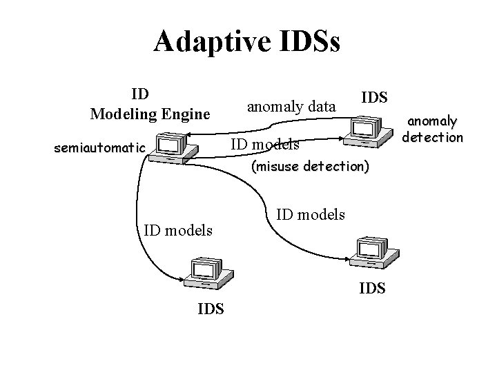 Adaptive IDSs ID Modeling Engine anomaly data IDS anomaly detection ID models semiautomatic (misuse