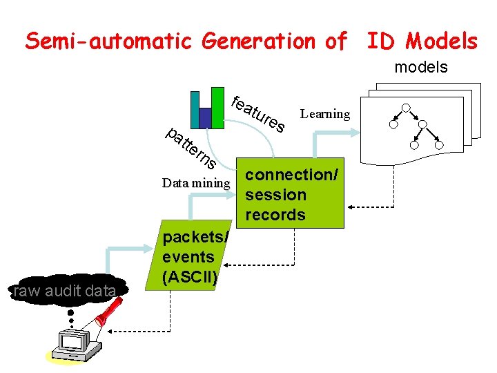 Semi-automatic Generation of ID Models models pa fea tur tte Learning rn s Data