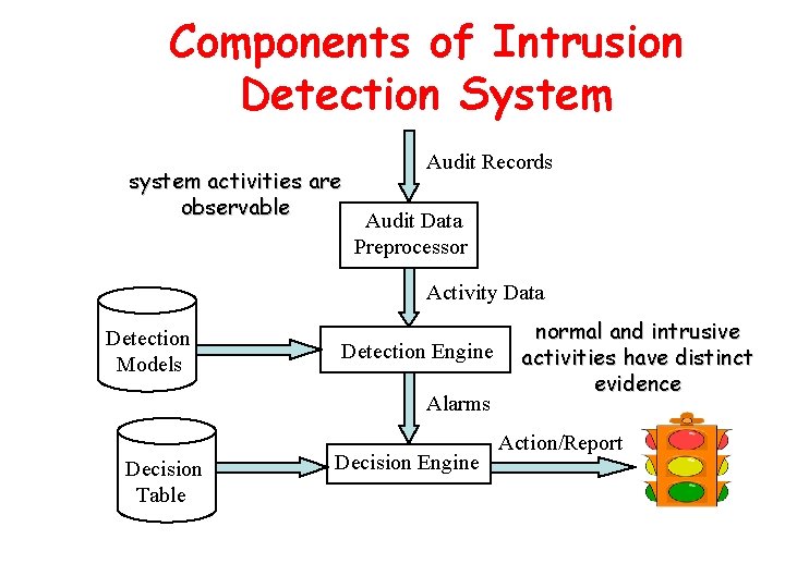 Components of Intrusion Detection System system activities are observable Audit Records Audit Data Preprocessor