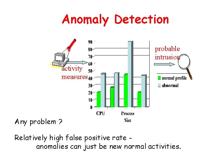 Anomaly Detection probable intrusion activity measures Any problem ? Relatively high false positive rate