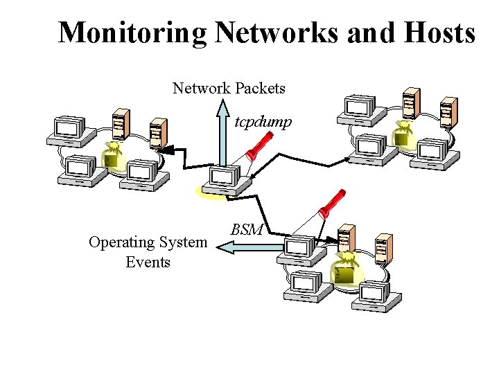 Monitoring Networks and Hosts Network Packets tcpdump Operating System Events BSM 