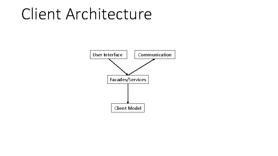 Client Architecture User Interface Communication Facades/Services Client Model 