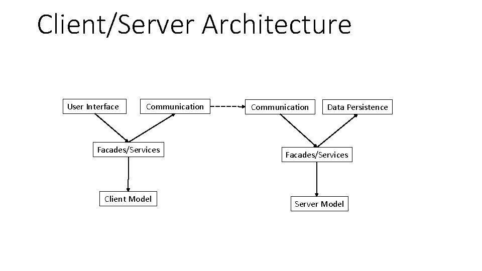 Client/Server Architecture User Interface Communication Facades/Services Client Model Communication Data Persistence Facades/Services Server Model