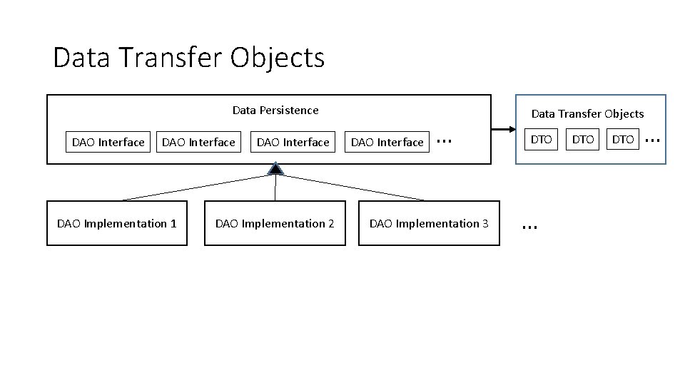 Data Transfer Objects Data Persistence DAO Interface DAO Implementation 1 DAO Interface DAO Implementation
