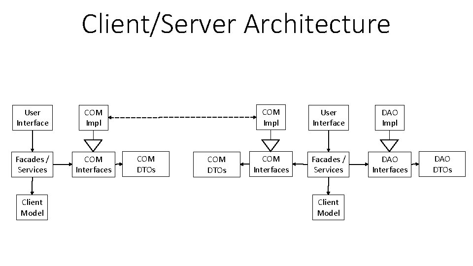 Client/Server Architecture User Interface COM Impl Facades / Services COM Interfaces Client Model COM