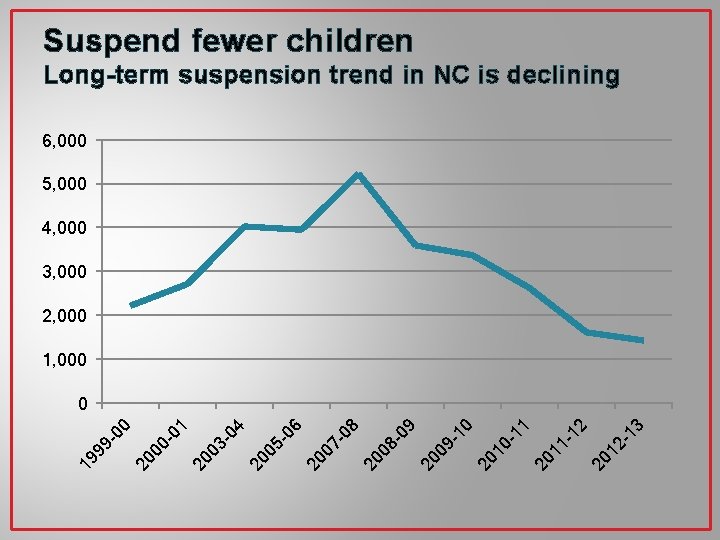 Suspend fewer children Long-term suspension trend in NC is declining 6, 000 5, 000