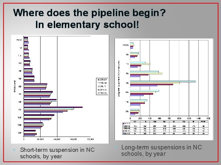 Where does the pipeline begin? In elementary school! • Short-term suspension in NC schools,