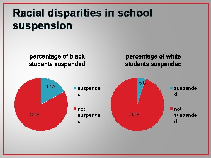 Racial disparities in school suspension percentage of black students suspended 17% 83% suspende d