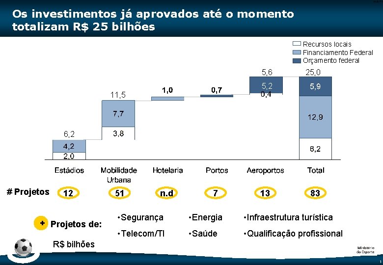 Code-P 1 Os investimentos já aprovados até o momento totalizam R$ 25 bilhões Recursos