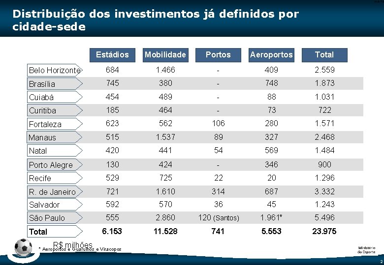 Code-P 2 Distribuição dos investimentos já definidos por cidade-sede Estádios Mobilidade Portos Aeroportos Total