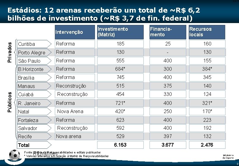 Code-P 3 Estádios: 12 arenas receberão um total de ~R$ 6, 2 bilhões de