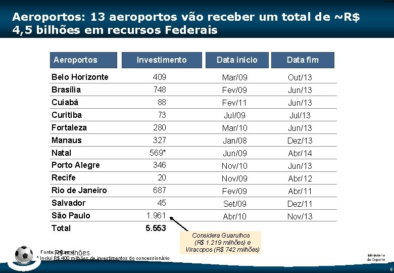 Code-P 5 Aeroportos: 13 aeroportos vão receber um total de ~R$ 4, 5 bilhões