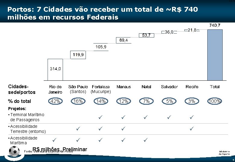 Code-P 6 Portos: 7 Cidades vão receber um total de ~R$ 740 milhões em