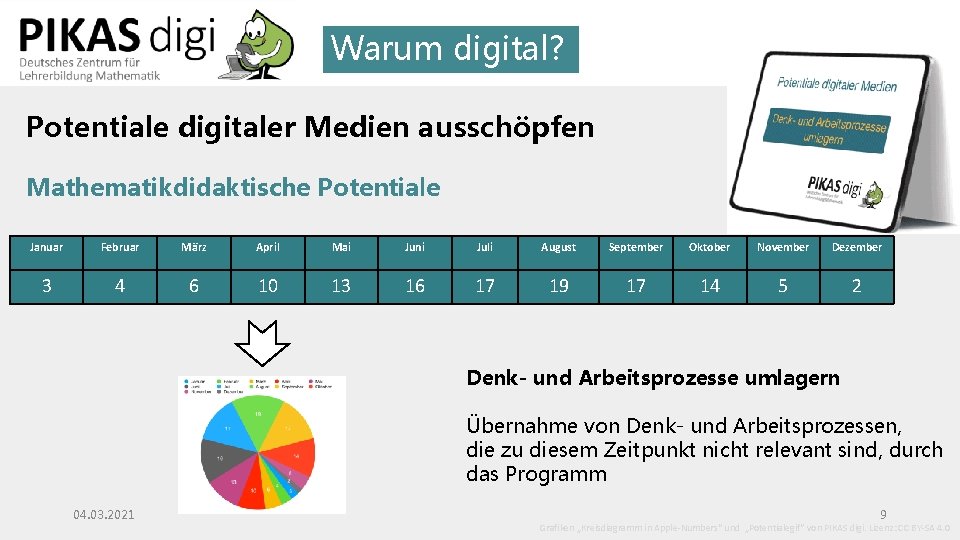 Warum digital? Potentiale digitaler Medien ausschöpfen Mathematikdidaktische Potentiale Januar Februar März April Mai Juni Warum digital? Potentiale digitaler Medien ausschöpfen Mathematikdidaktische Potentiale Januar Februar März April Mai Juni
