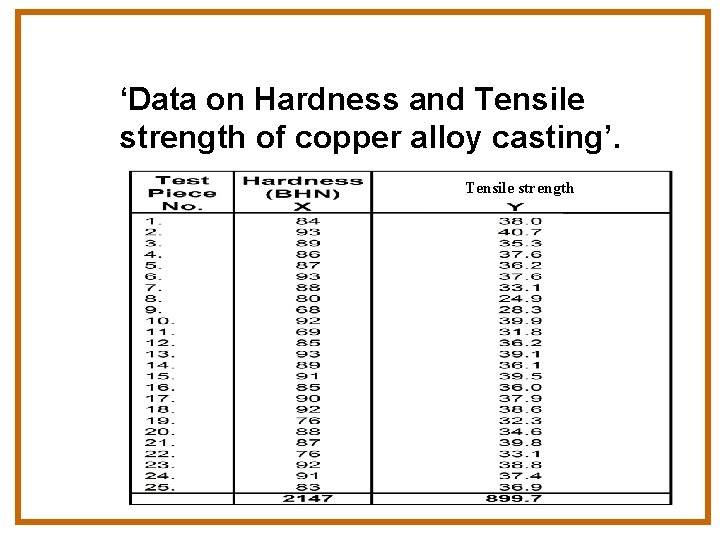 ‘Data on Hardness and Tensile strength of copper alloy casting’. Tensile strength 