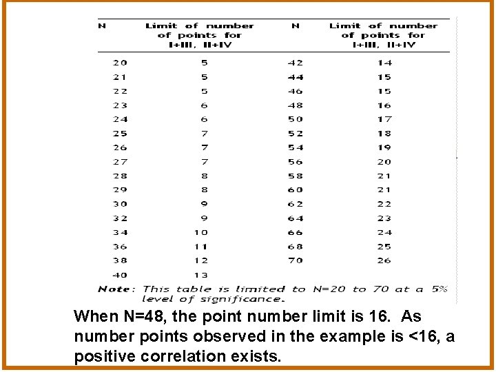 When N=48, the point number limit is 16. As number points observed in the