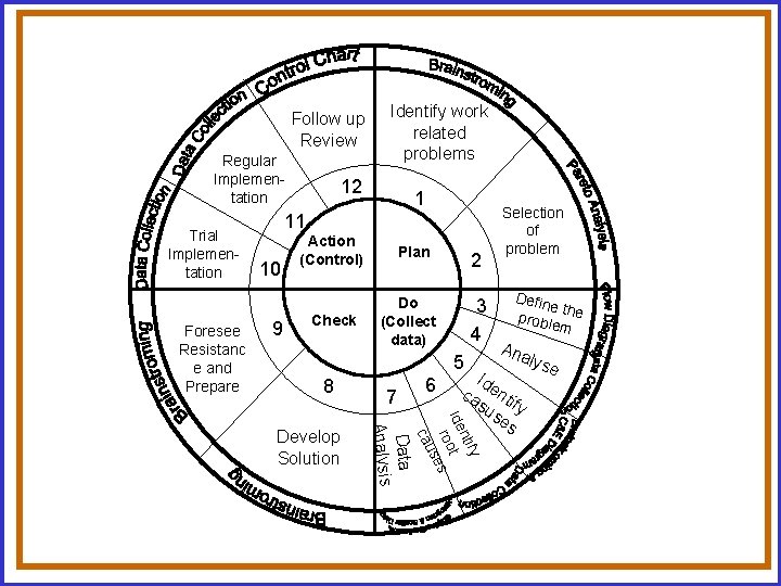 Follow up Review Regular Implementation Trial Implementation Foresee Resistanc e and Prepare Identify work