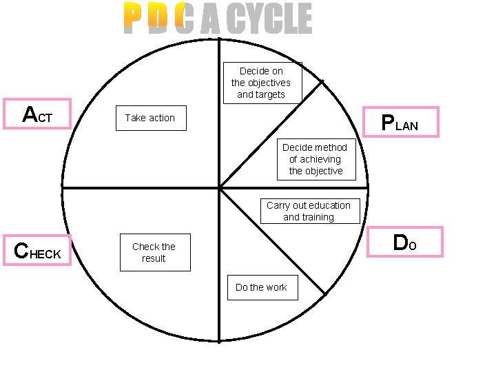 Decide on the objectives and targets ACT PLAN Take action Decide method of achieving