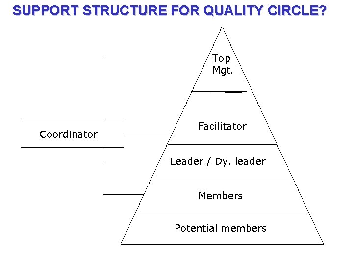 SUPPORT STRUCTURE FOR QUALITY CIRCLE? Top Mgt. Coordinator Facilitator Leader / Dy. leader Members