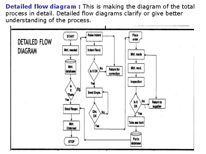 Detailed flow diagram : This is making the diagram of the total process in