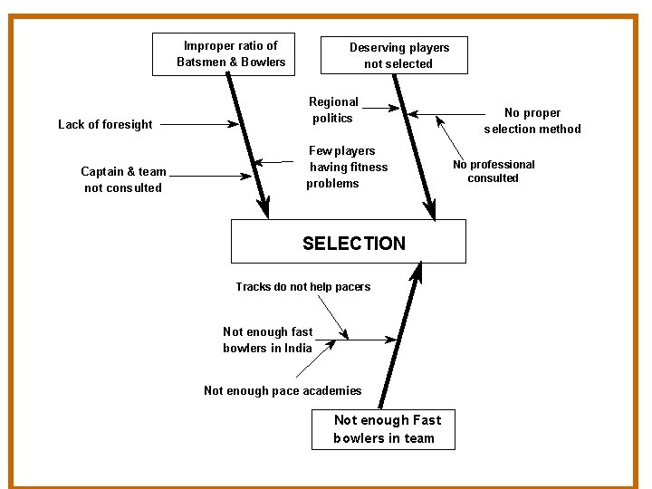 Improper ratio of Batsmen & Bowlers Lack of foresight Captain & team not consulted