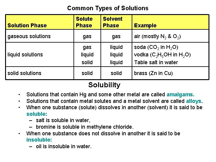 Common Types of Solutions Solution Phase gaseous solutions Solute Phase Solvent Phase Example gas