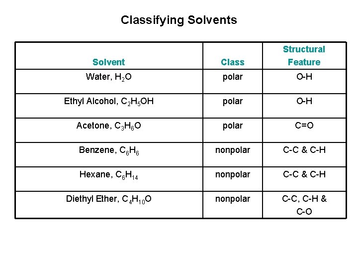 Classifying Solvents Solvent Class Structural Feature Water, H 2 O polar O-H Ethyl Alcohol,