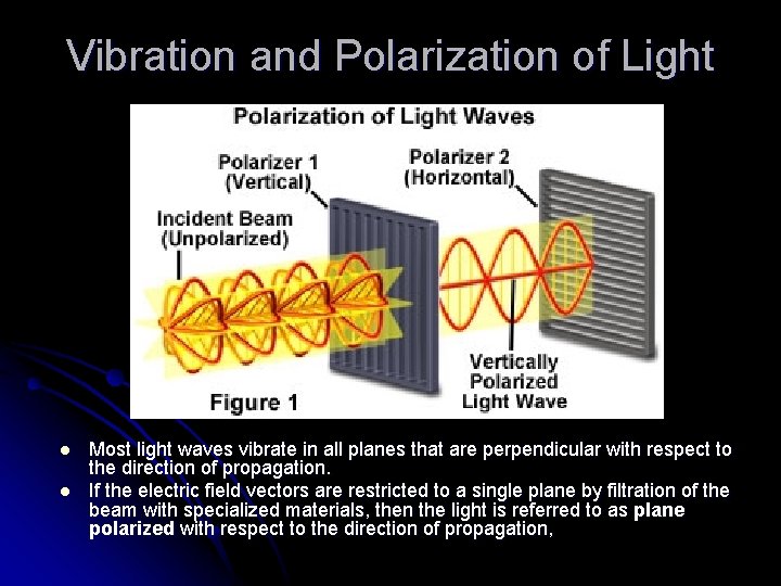 Vibration and Polarization of Light l l Most light waves vibrate in all planes Vibration and Polarization of Light l l Most light waves vibrate in all planes