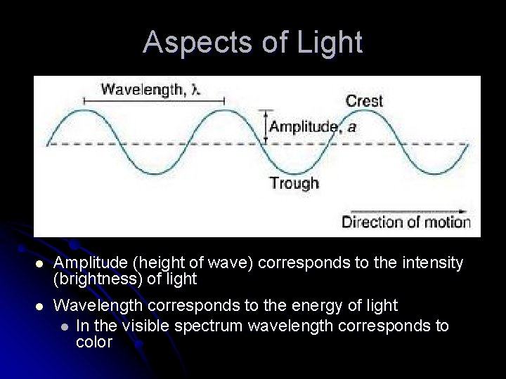 Aspects of Light l Amplitude (height of wave) corresponds to the intensity (brightness) of Aspects of Light l Amplitude (height of wave) corresponds to the intensity (brightness) of