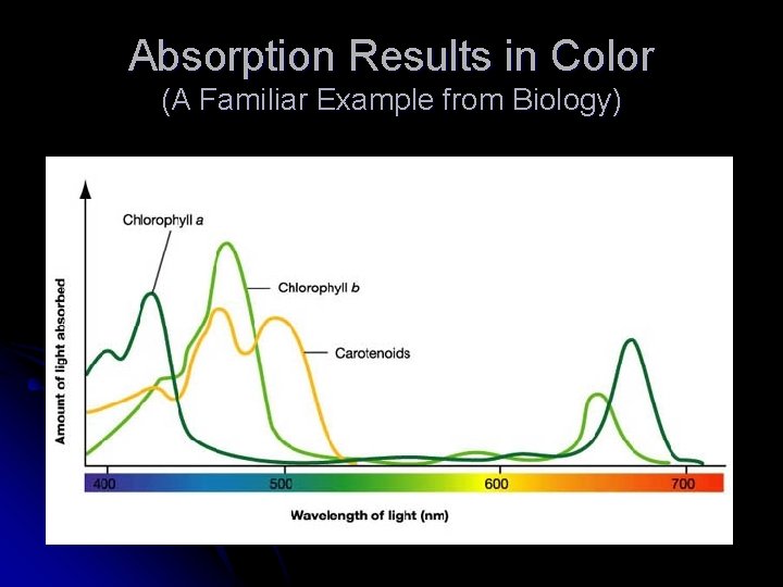 Absorption Results in Color (A Familiar Example from Biology) Absorption Results in Color (A Familiar Example from Biology)