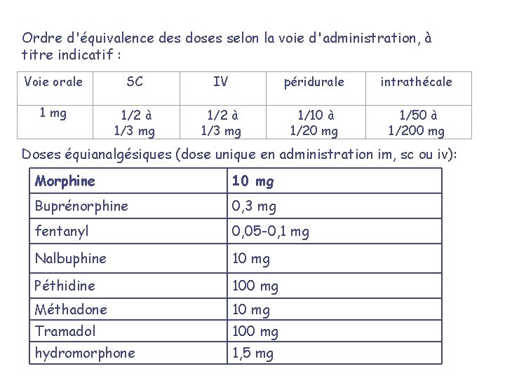 Ordre d'équivalence des doses selon la voie d'administration, à titre indicatif : Voie orale