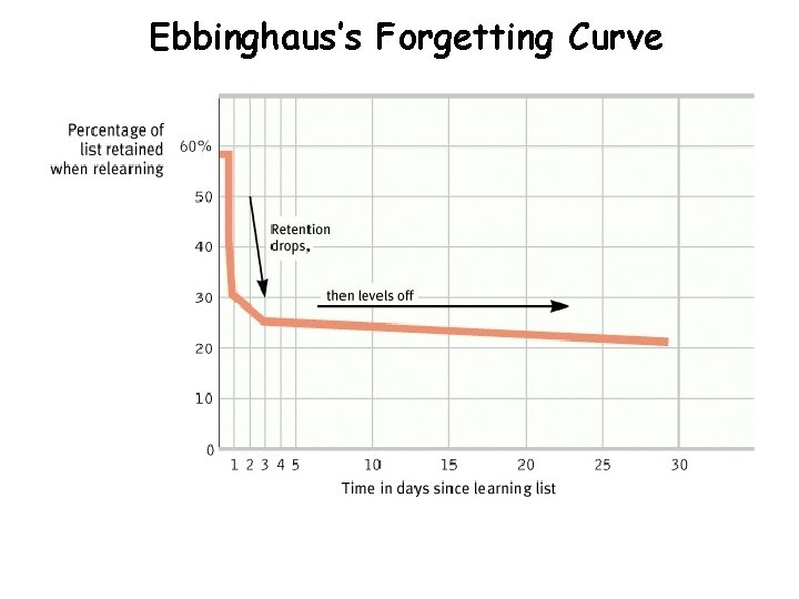 Ebbinghaus’s Forgetting Curve 