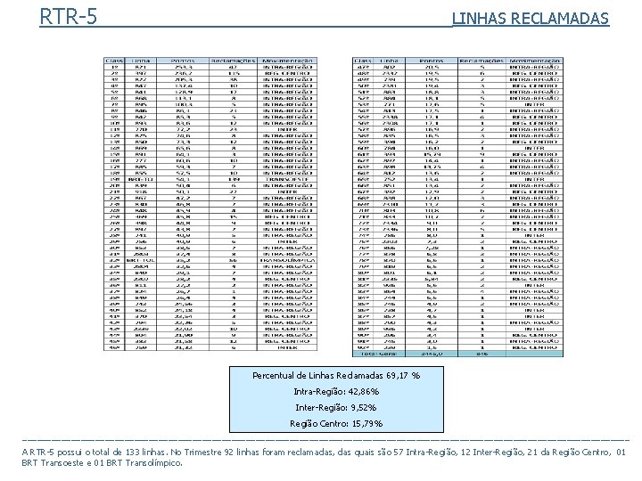 RTR-5 LINHAS RECLAMADAS Percentual de Linhas Reclamadas 69, 17 % Intra-Região: 42, 86% Inter-Região: