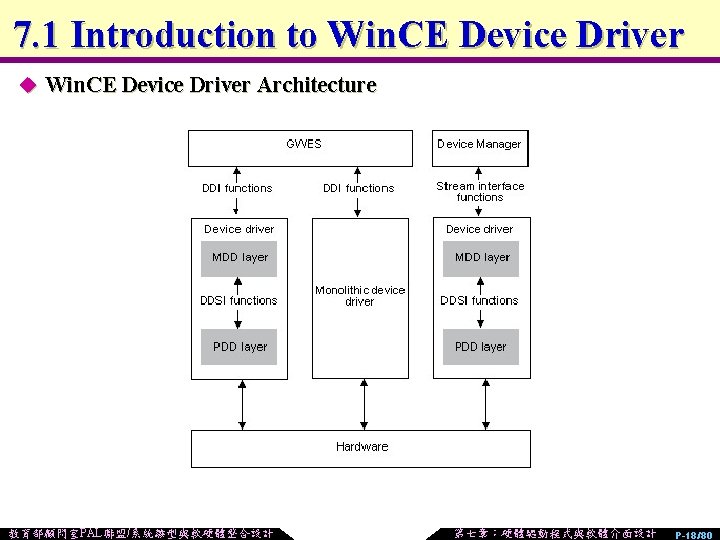 7. 1 Introduction to Win. CE Device Driver u Win. CE Device Driver Architecture