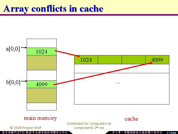 Array conflicts in cache a[0, 0] 1024 b[0, 0] . . . 4099 main