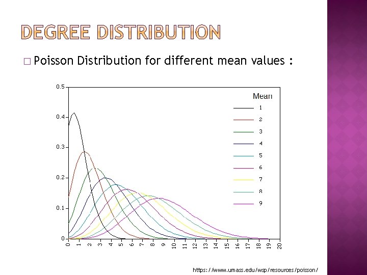 � Poisson Distribution for different mean values : https: //www. umass. edu/wsp/resources/poisson/ � Poisson Distribution for different mean values : https: //www. umass. edu/wsp/resources/poisson/