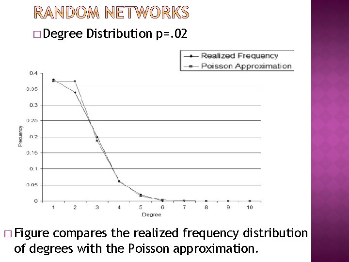 � Degree � Figure Distribution p=. 02 compares the realized frequency distribution of degrees � Degree � Figure Distribution p=. 02 compares the realized frequency distribution of degrees