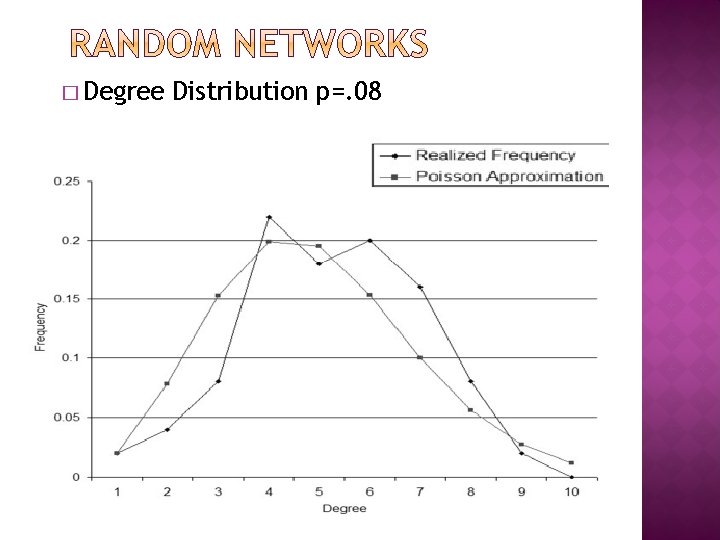 � Degree Distribution p=. 08 � Degree Distribution p=. 08