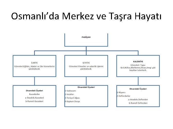 Osmanlı’da Merkez ve Taşra Hayatı 