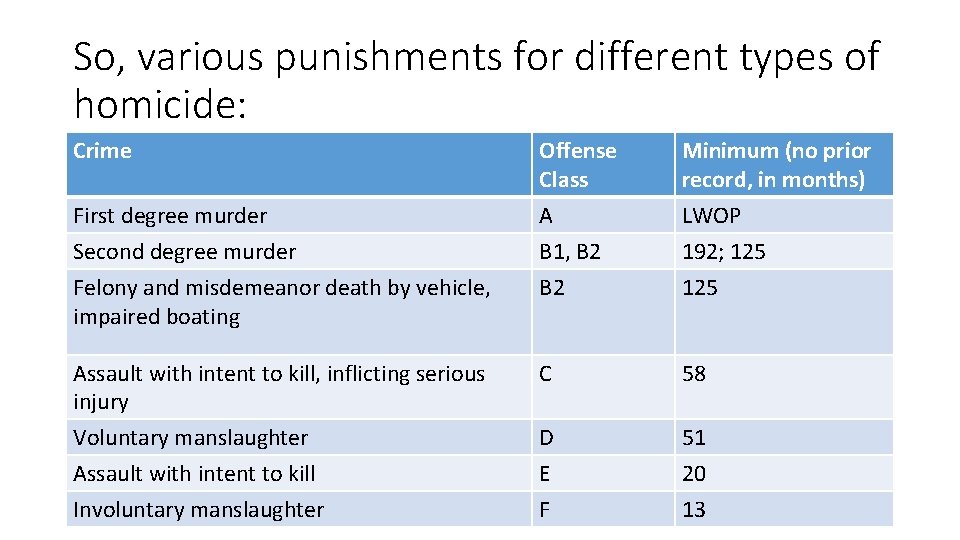 So, various punishments for different types of homicide: Crime Offense Class Minimum (no prior