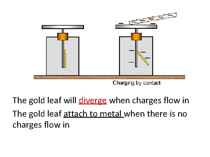 The gold leaf will diverge when charges flow in The gold leaf attach to