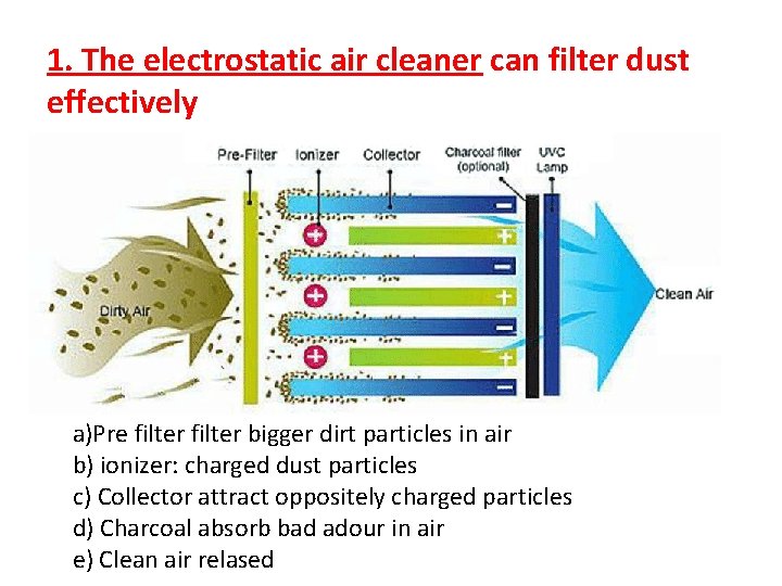 1. The electrostatic air cleaner can filter dust effectively a)Pre filter bigger dirt particles