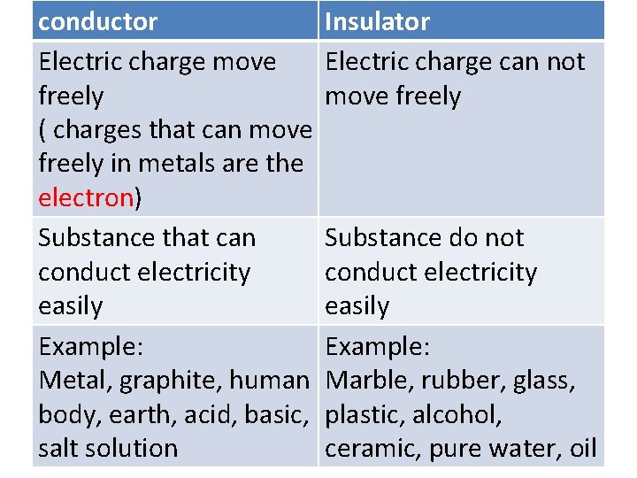 conductor Insulator Electric charge move Electric charge can not freely move freely ( charges