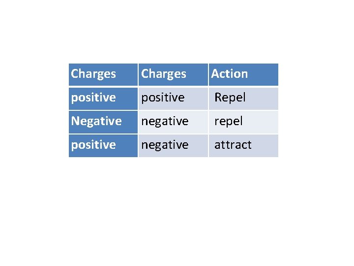 Charges Action positive Repel Negative negative repel positive negative attract 