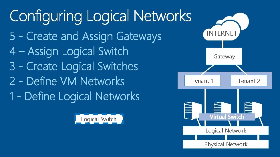 INTERNET Gateway Tenant 1 Tenant 2 Logical Switch Logical Network Physical Network 
