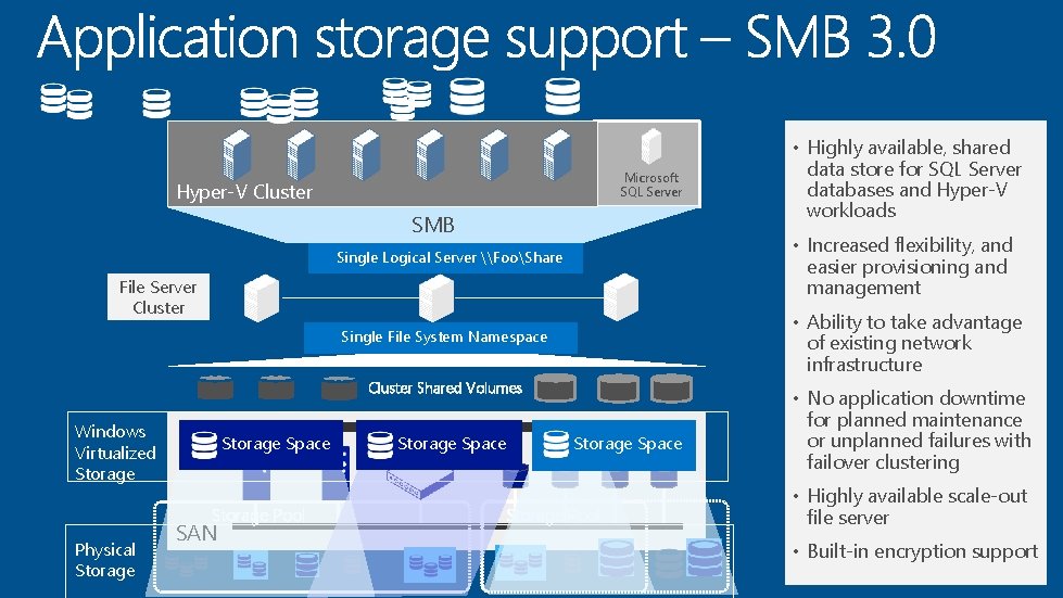  • Highly available, shared Microsoft SQL Server Hyper-V Cluster SMB • Increased flexibility,