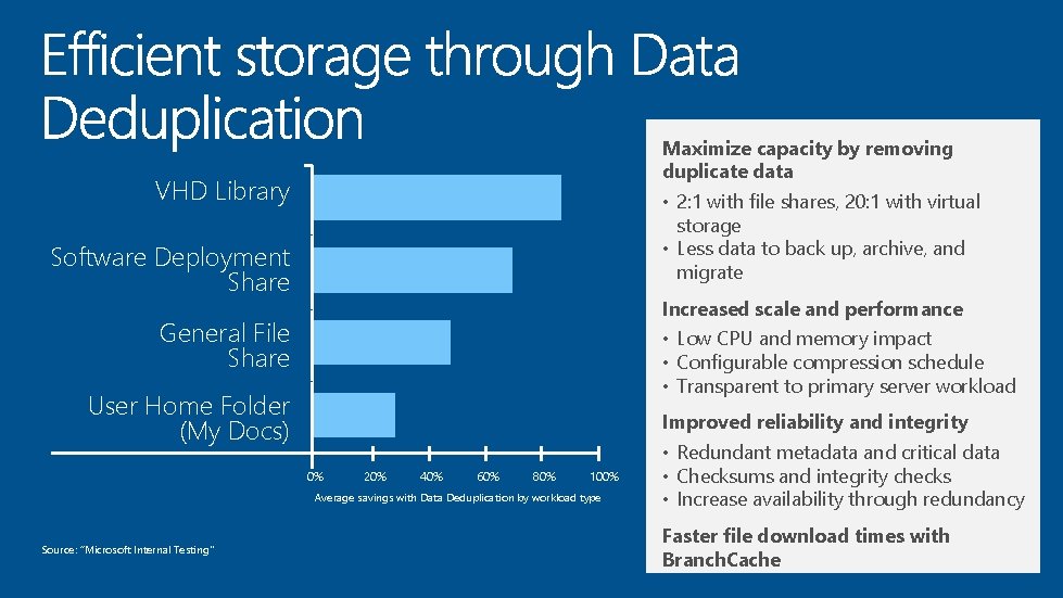 Maximize capacity by removing duplicate data VHD Library • 2: 1 with file shares,