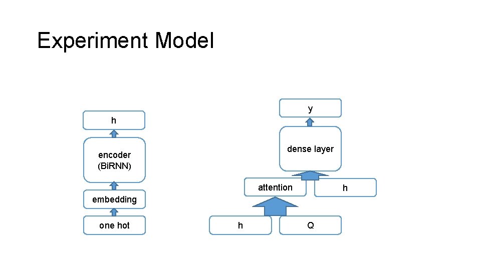 Experiment Model y h dense layer encoder (Bi. RNN) attention h embedding one hot