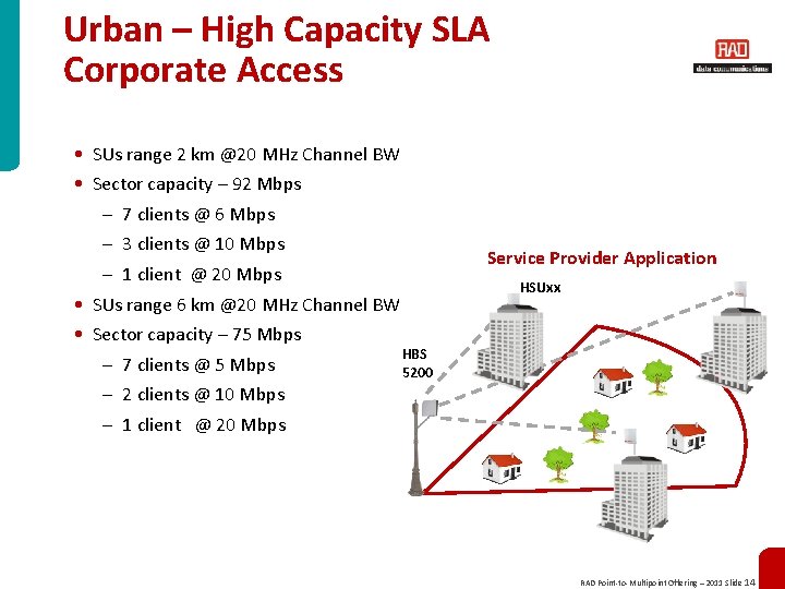 Urban – High Capacity SLA Corporate Access • SUs range 2 km @20 MHz