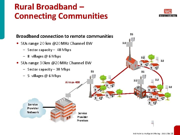 Rural Broadband – Connecting Communities BS Broadband connection to remote communities • SUs range